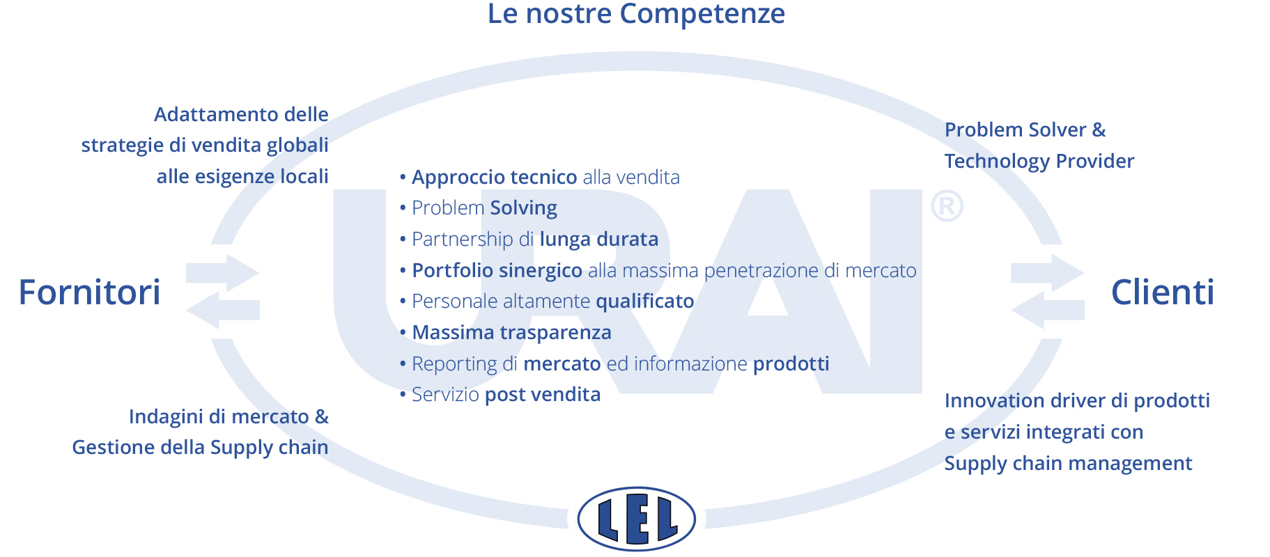 le_nostre_competenze_business_model