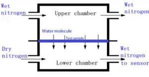 Principio Di Funzionamento W203 2.0 – Analizzatore Di Permeabilità Al Vapore Acqueo