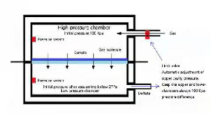 Principio Di Prova N500 2.0 – Analizzatore Di Permeabilità Ai Gas
