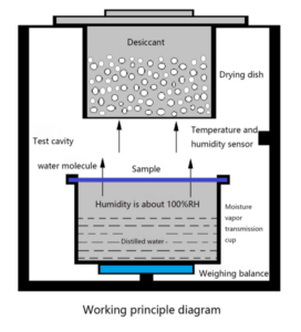 Principio Di Funzionamento W303 2.0 – Analizzatore Di Permeabilità Al Vapore Acqueo