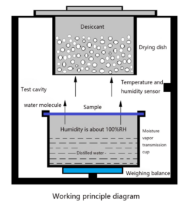 Principio Di Funzionamento W301 2.0 – Water Vapor Transmission Rate Analyzer