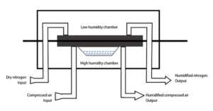 Principio Di Funzionamento W401 2.0 Water Vapor Transmission Rate Tester