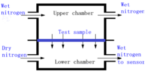 Principio Di Funzionamento W413 2.0 – Water Vapor Transmission Rate Tester