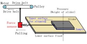 Principio Di Prova GM FB Coefficient Of Friction Tester