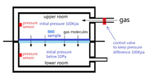 Principio Di Prova N530L – Analizzatore Di Permeabilità Ai Gas